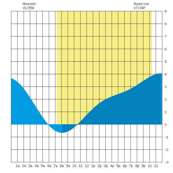 Bugle Point tide chart for Sunday, August 7, 2022