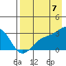Bugle Point tide chart for Sunday, August 7, 2022
