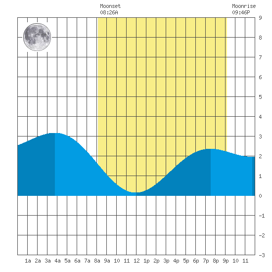 Bugle Point tide chart for Saturday, September 10, 2022
