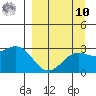 Bugle Point tide chart for Saturday, September 10, 2022
