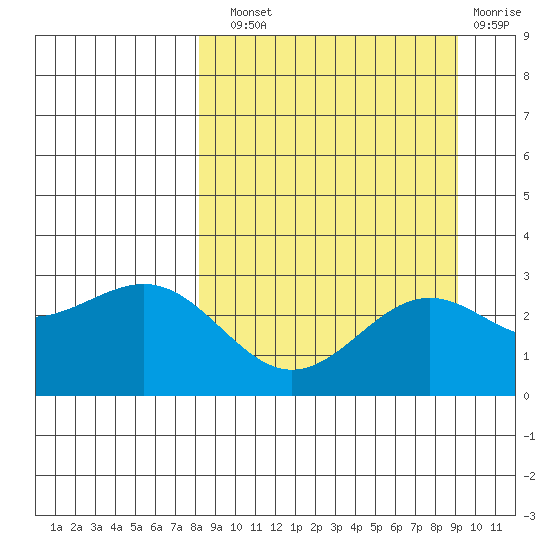 Bugle Point tide chart for Sunday, September 11, 2022