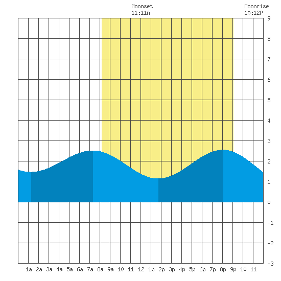 Bugle Point tide chart for Monday, September 12, 2022