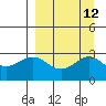 Bugle Point tide chart for Monday, September 12, 2022
