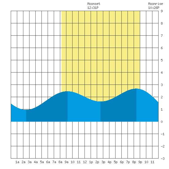 Bugle Point tide chart for Tuesday, September 13, 2022