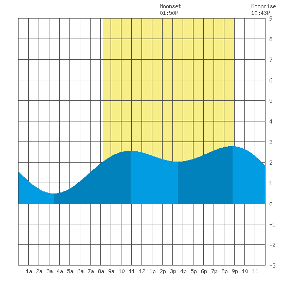 Bugle Point tide chart for Wednesday, September 14, 2022