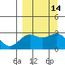 Bugle Point tide chart for Wednesday, September 14, 2022