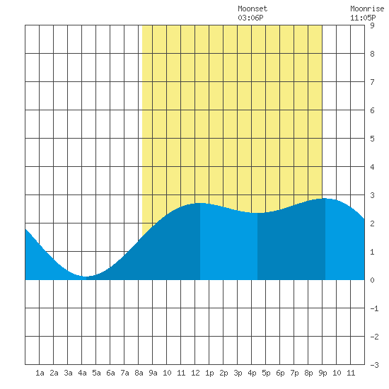 Bugle Point tide chart for Thursday, September 15, 2022