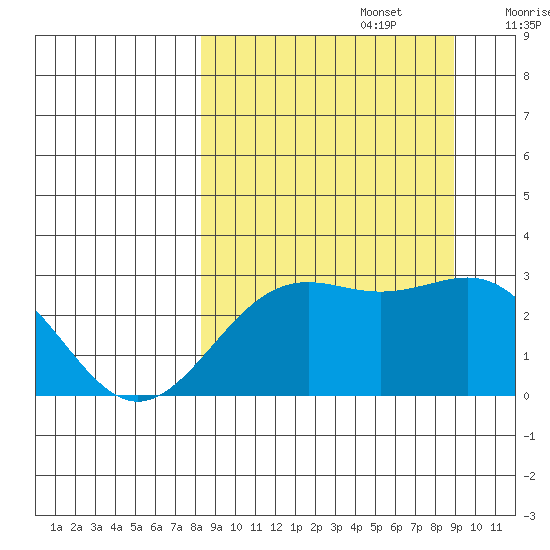 Bugle Point tide chart for Friday, September 16, 2022
