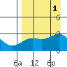 Bugle Point tide chart for Thursday, September 1, 2022