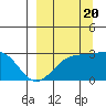 Bugle Point tide chart for Tuesday, September 20, 2022