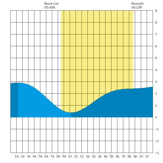 Bugle Point tide chart for Friday, September 23, 2022