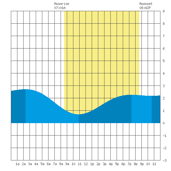 Bugle Point tide chart for Saturday, September 24, 2022