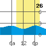 Bugle Point tide chart for Monday, September 26, 2022