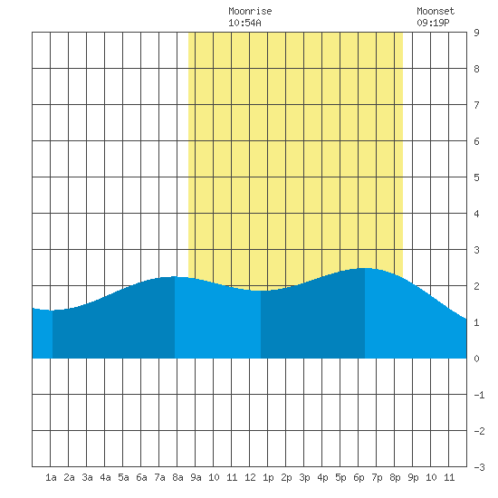 Bugle Point tide chart for Tuesday, September 27, 2022