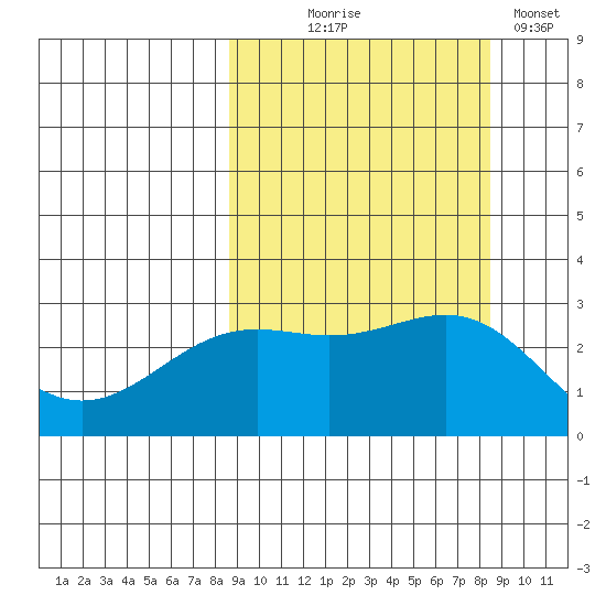 Bugle Point tide chart for Wednesday, September 28, 2022