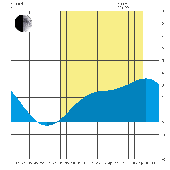 Bugle Point tide chart for Saturday, September 3, 2022