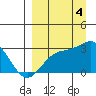 Bugle Point tide chart for Sunday, September 4, 2022