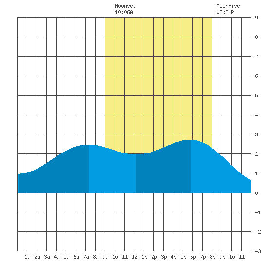 Bugle Point tide chart for Monday, October 10, 2022