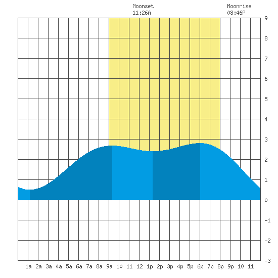Bugle Point tide chart for Tuesday, October 11, 2022