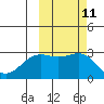Bugle Point tide chart for Tuesday, October 11, 2022