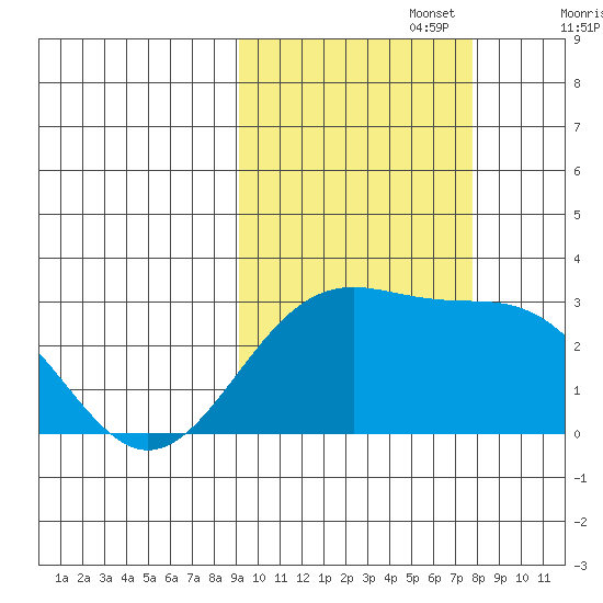 Bugle Point tide chart for Sunday, October 16, 2022