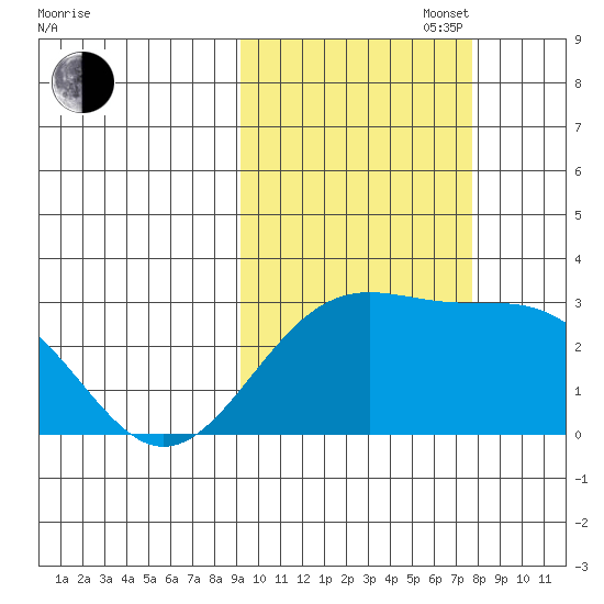 Bugle Point tide chart for Monday, October 17, 2022