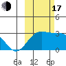 Bugle Point tide chart for Monday, October 17, 2022