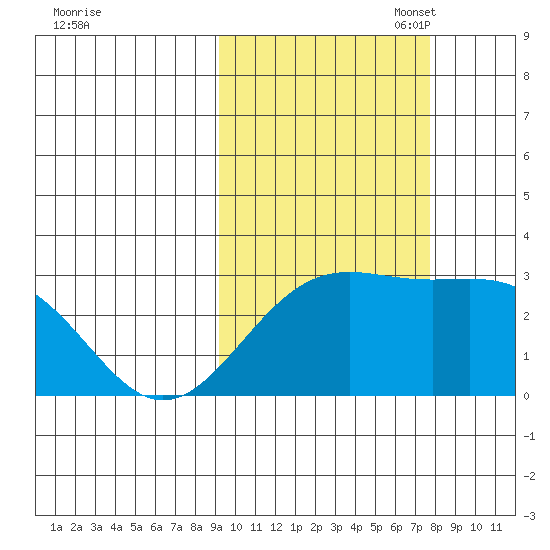 Bugle Point tide chart for Tuesday, October 18, 2022