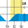 Bugle Point tide chart for Tuesday, October 18, 2022