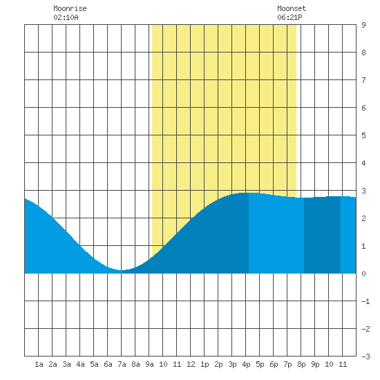 Bugle Point tide chart for Wednesday, October 19, 2022