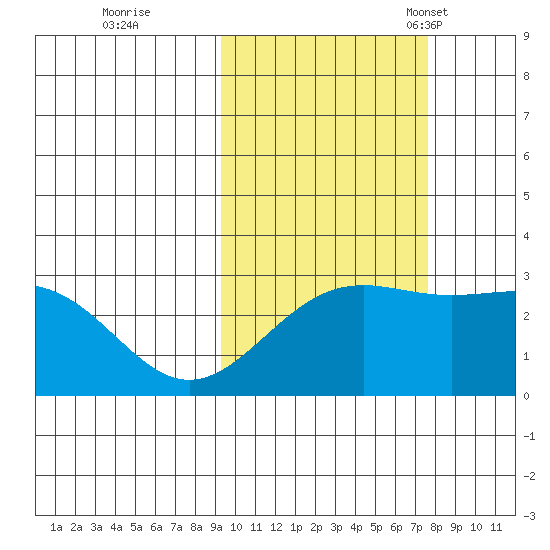 Bugle Point tide chart for Thursday, October 20, 2022
