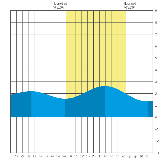 Bugle Point tide chart for Sunday, October 23, 2022