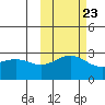 Bugle Point tide chart for Sunday, October 23, 2022