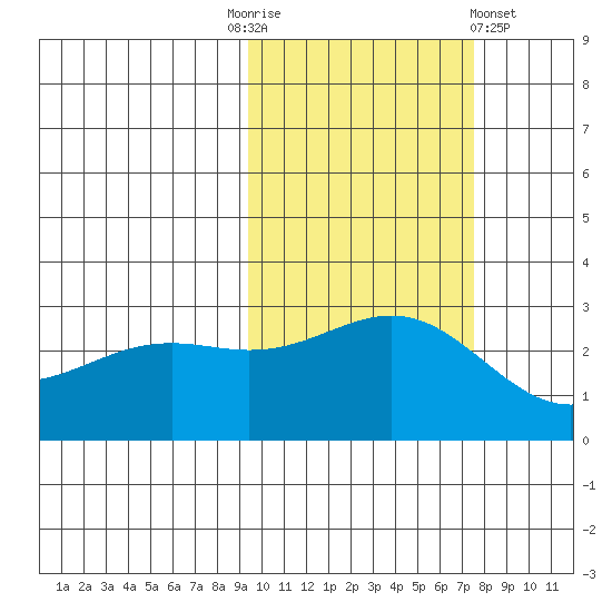 Bugle Point tide chart for Monday, October 24, 2022