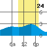 Bugle Point tide chart for Monday, October 24, 2022