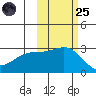 Bugle Point tide chart for Tuesday, October 25, 2022