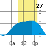 Bugle Point tide chart for Thursday, October 27, 2022