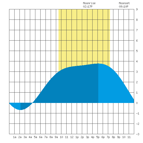 Bugle Point tide chart for Friday, October 28, 2022