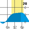Bugle Point tide chart for Friday, October 28, 2022