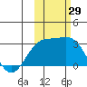 Bugle Point tide chart for Saturday, October 29, 2022