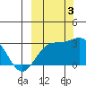 Bugle Point tide chart for Monday, October 3, 2022