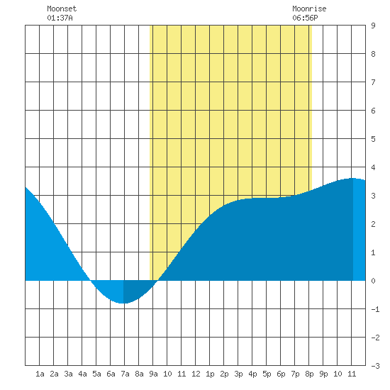 Bugle Point tide chart for Tuesday, October 4, 2022