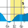 Bugle Point tide chart for Wednesday, October 5, 2022