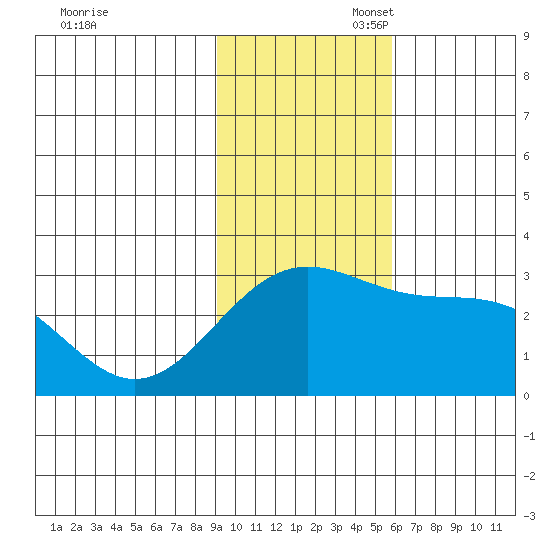 Bugle Point tide chart for Thursday, November 17, 2022