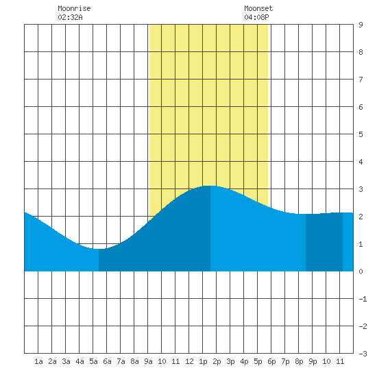 Bugle Point tide chart for Friday, November 18, 2022