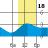 Bugle Point tide chart for Friday, November 18, 2022