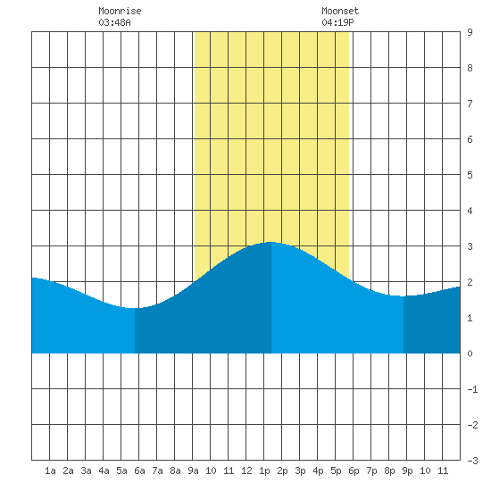 Bugle Point tide chart for Saturday, November 19, 2022