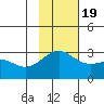 Bugle Point tide chart for Saturday, November 19, 2022