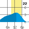 Bugle Point tide chart for Tuesday, November 22, 2022