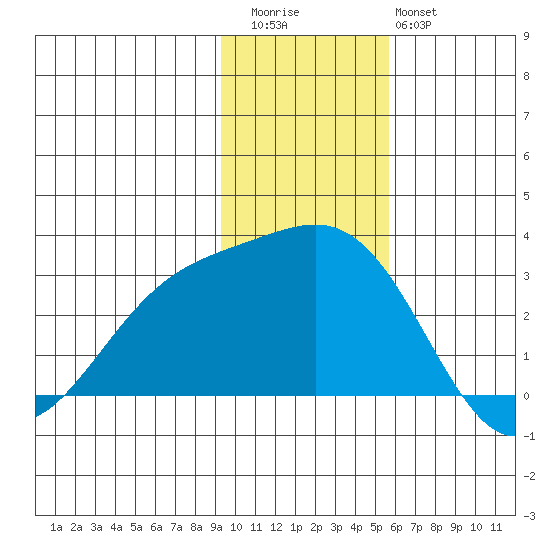 Bugle Point tide chart for Thursday, November 24, 2022